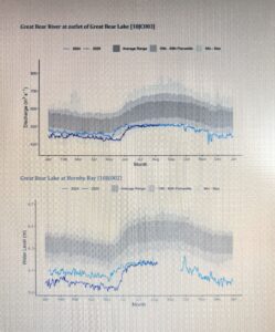 data collected on a chart showing history of water levels for Great Bear Lake and Great Bear River